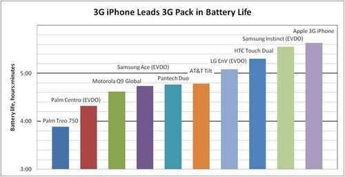 Đánh giá PIN của Ip 3G:Pin iPhone 3G khoẻ nhất